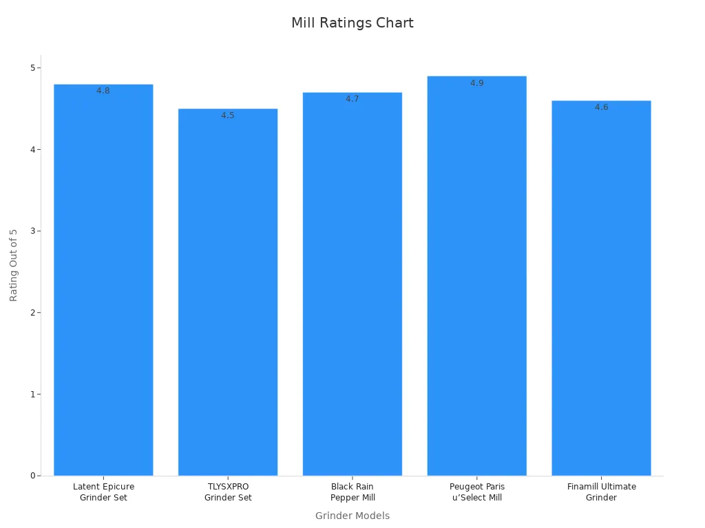 Bar chart showing grinder models with their ratings for efficiency and durability
