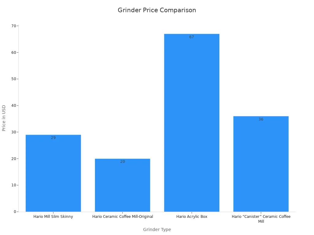 Bar chart displaying grinder types and their prices