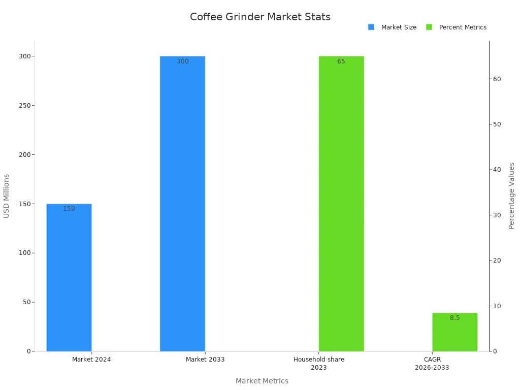 Bar chart of market and percentage data for manual coffee grinders