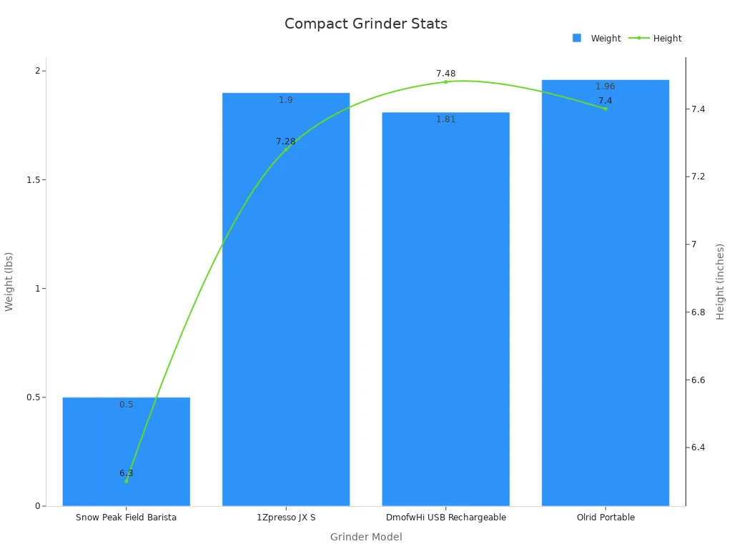 A bar chart for weight and a line chart for height of compact coffee grinders
