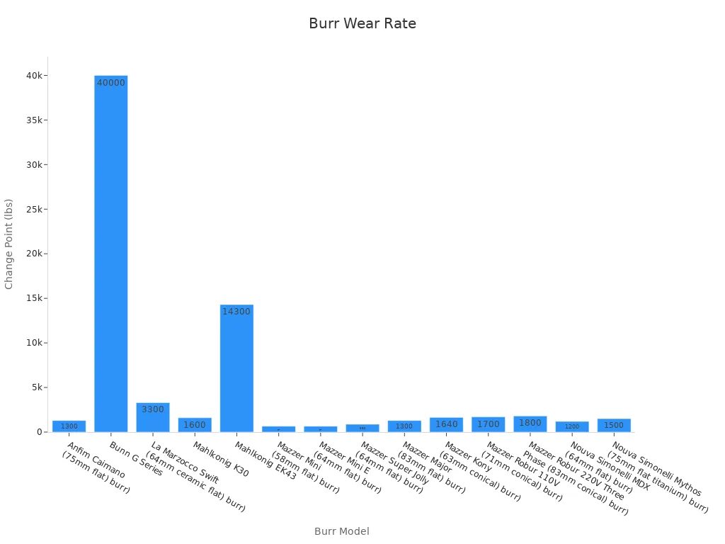 Bar chart comparing burr wear rates across different models by throughput change points.