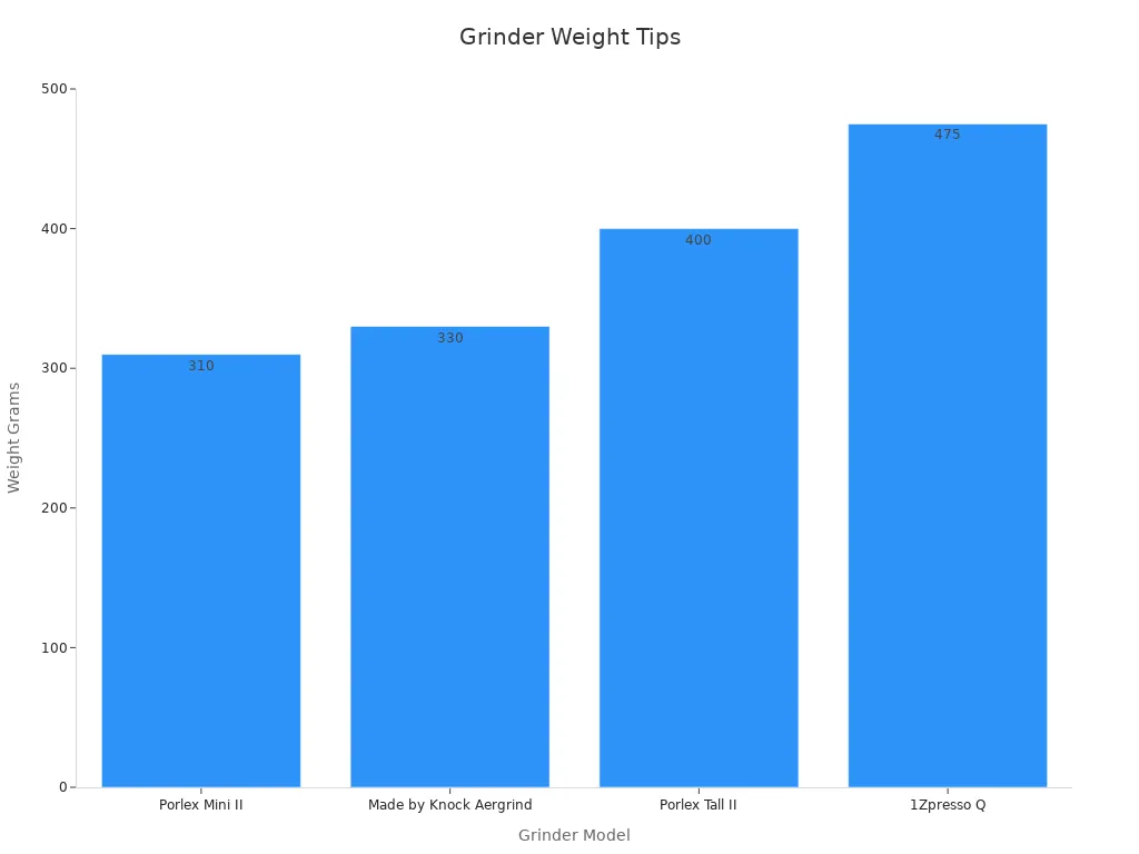 Bar chart showing weight values of travel coffee grinders