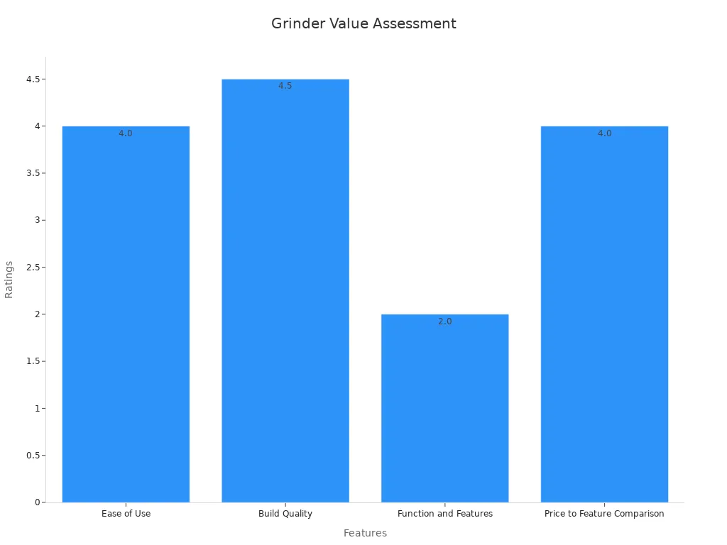 Bar chart showing grinder feature ratings with ease of use, build quality, function and features, and price-to-feature comparison.