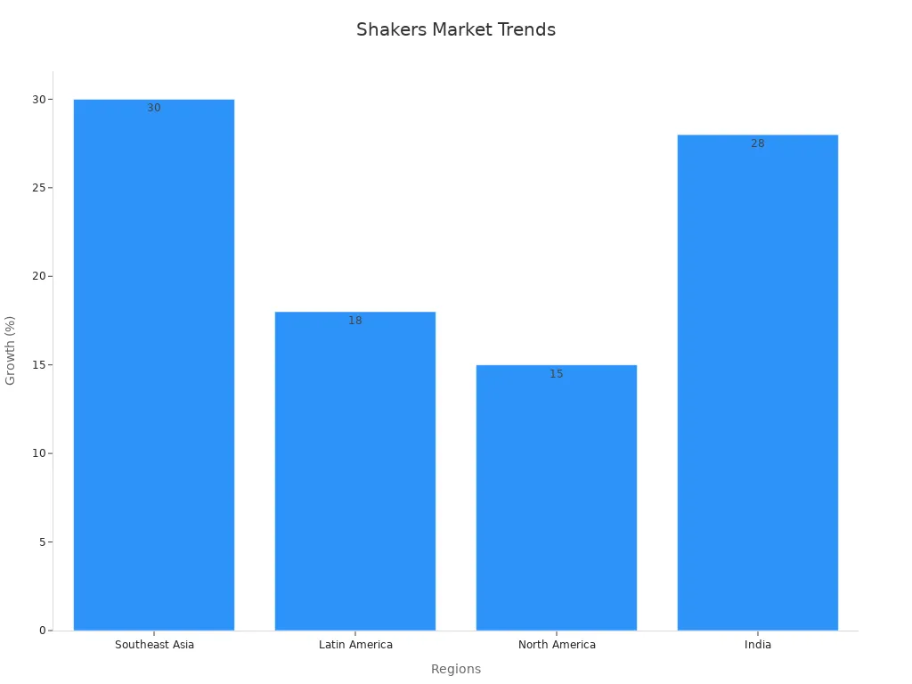 Bar chart showing percentage growth for salt and pepper shakers in 2025 by region