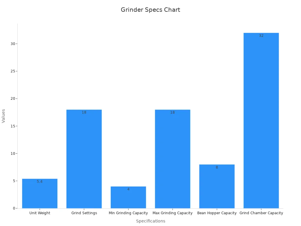 Bar chart displaying key grinder specifications for space saving and performance