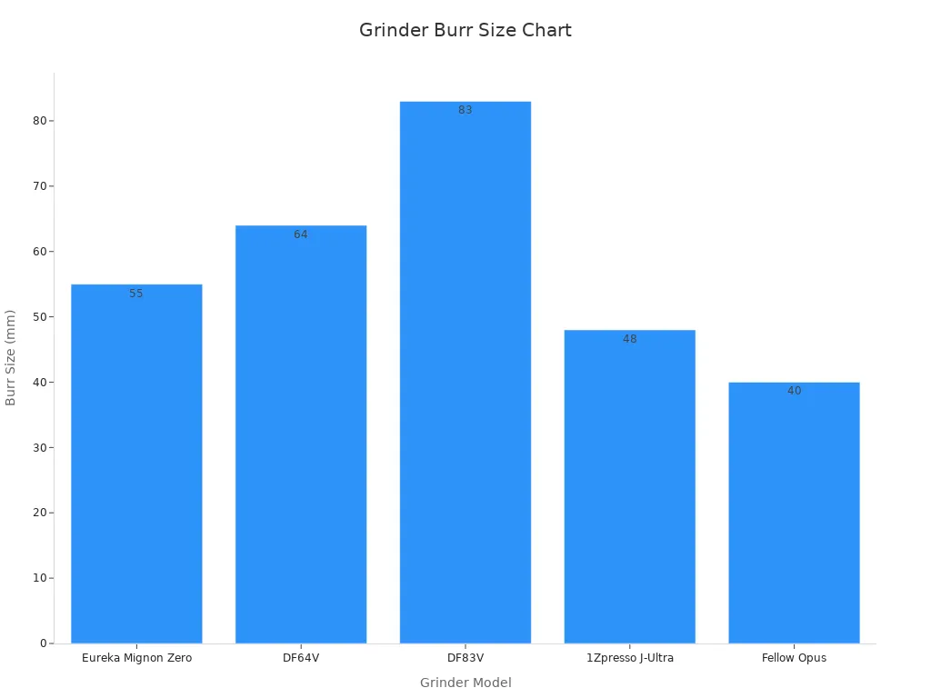 Bar chart showing coffee grinder burr sizes