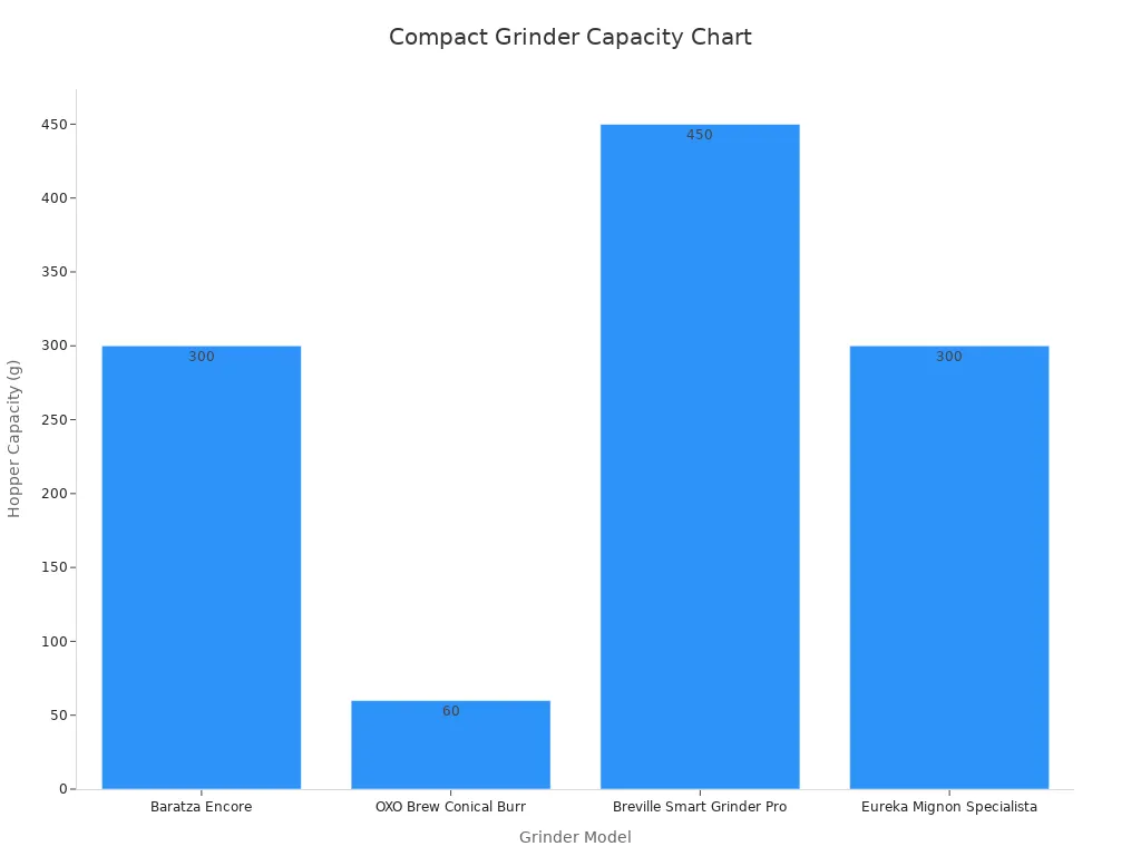 Bar chart showing grinder hopper capacity in grams for 2025 affordable grinders