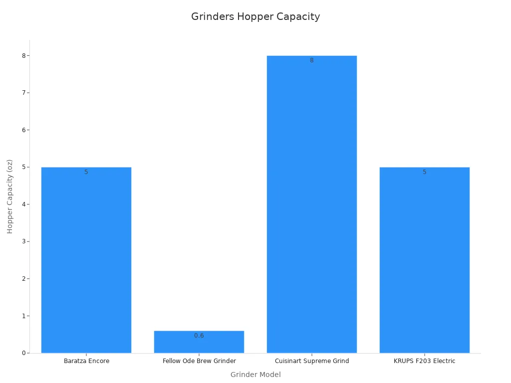 Bar chart showing hopper capacity of four affordable compact burr coffee grinders