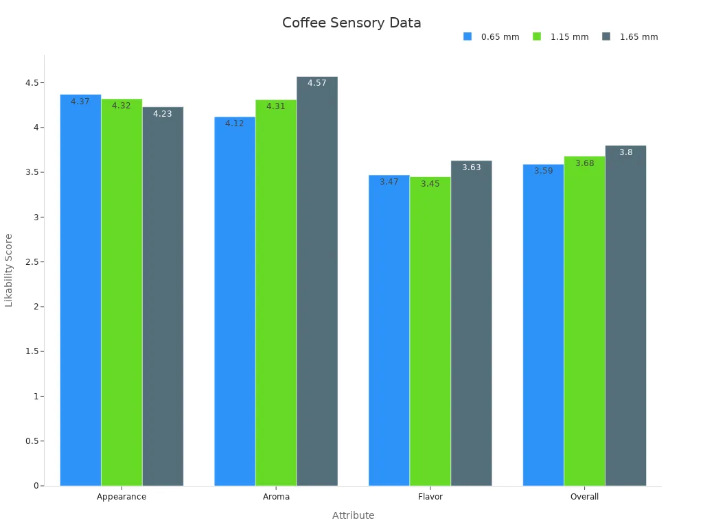 Grouped bar chart comparing coffee sensory scores across different grind sizes.