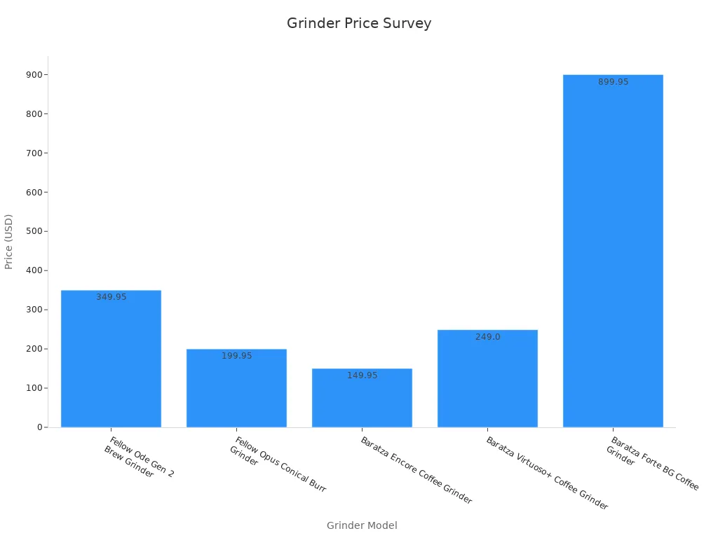 Bar chart showing coffee grinder prices.