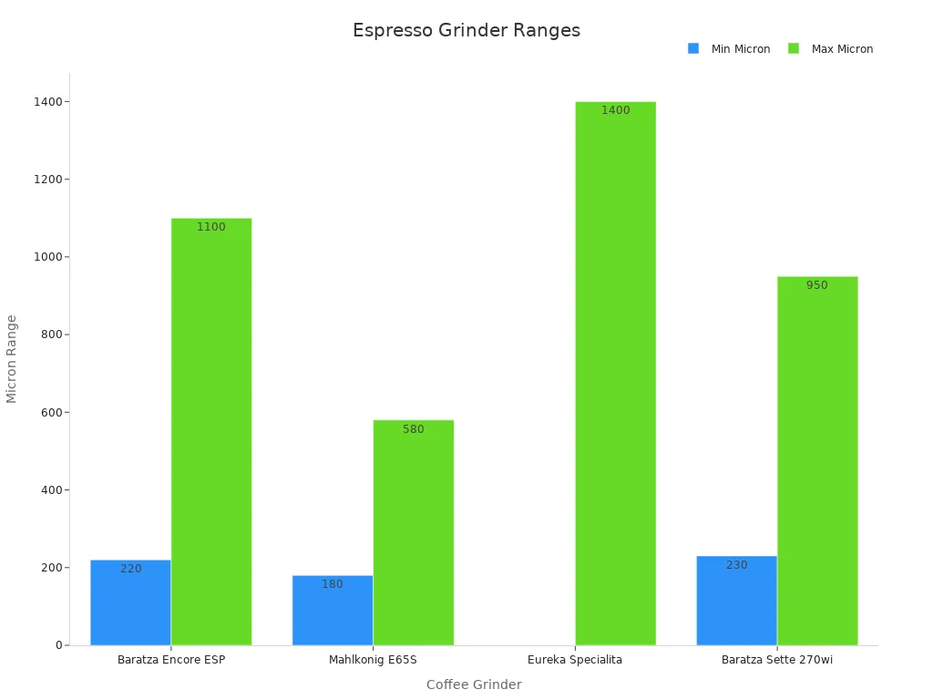 Bar chart comparing espresso grinder micron ranges