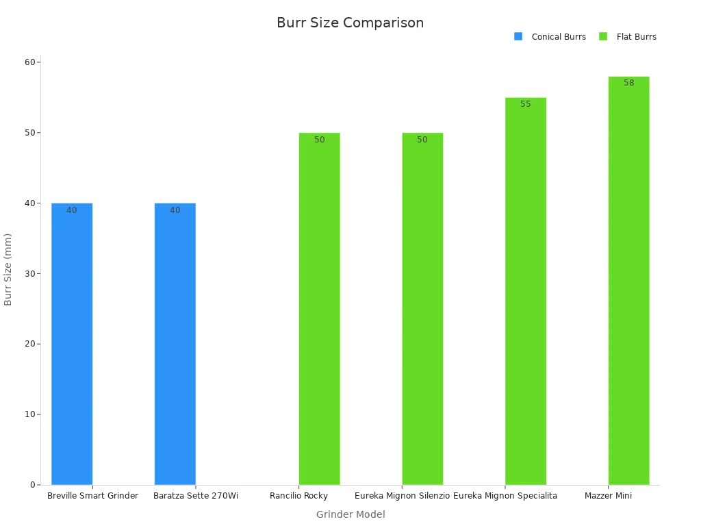 Bar chart showing burr size differences by grinder model, split into conical and flat categories.