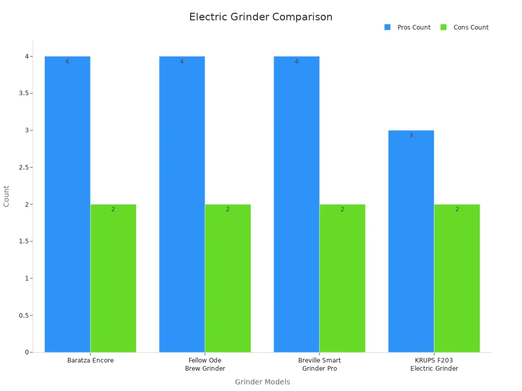 Bar chart comparing pros and cons counts for electric coffee grinders