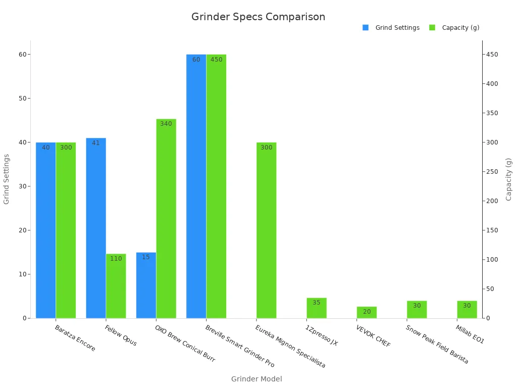 Bar chart comparing grinder models on numeric grind settings and capacity