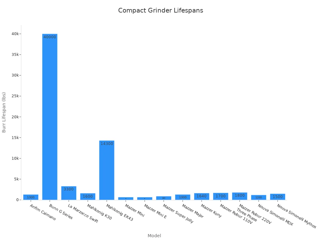 Bar chart showing recommended burr lifespans for various grinder models