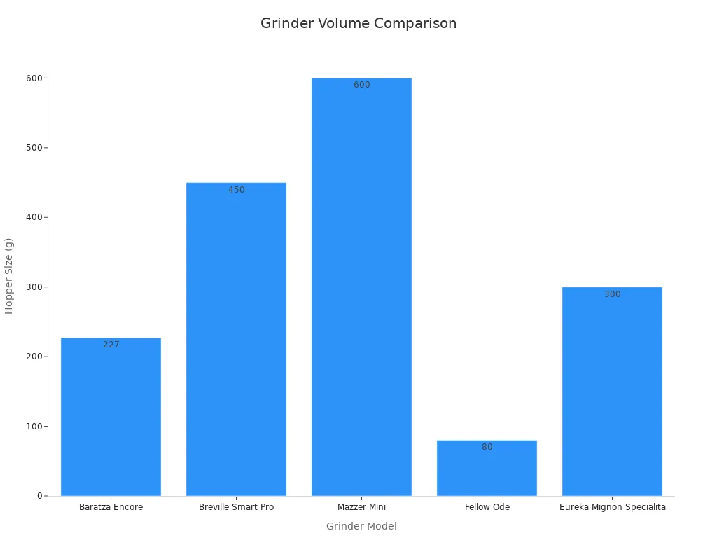 Bar chart comparing hopper sizes of coffee grinders