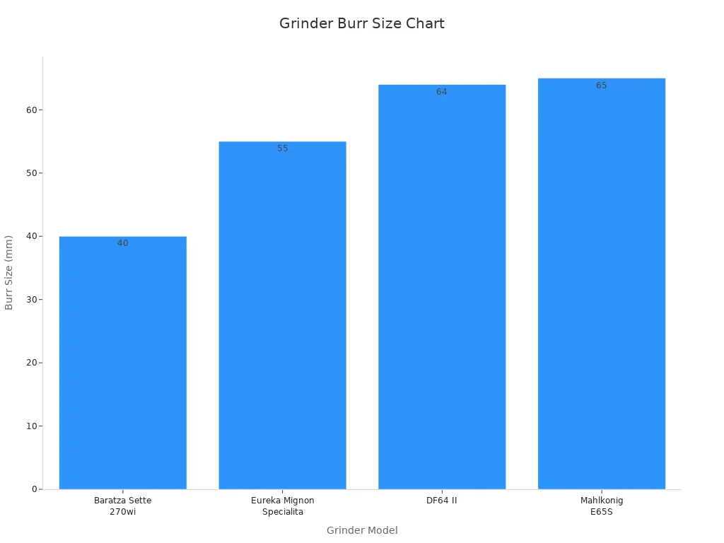 A bar chart comparing coffee grinder models by their burr size in millimeters