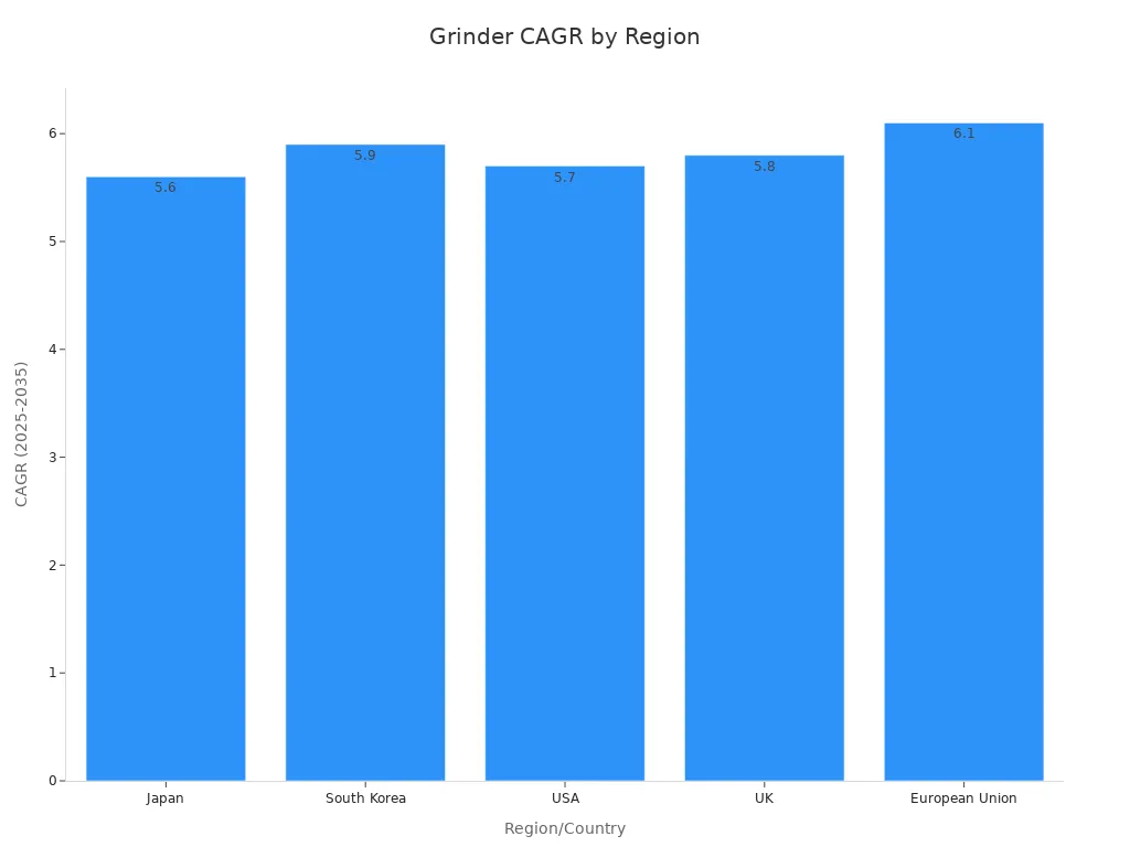 A bar chart showing CAGR values for compact burr coffee grinders by region