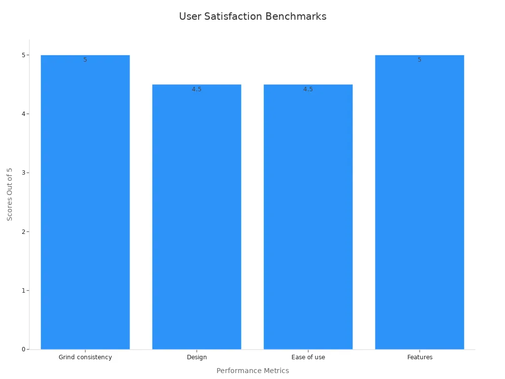 Bar chart showing performance ratings for the compact burr coffee grinder