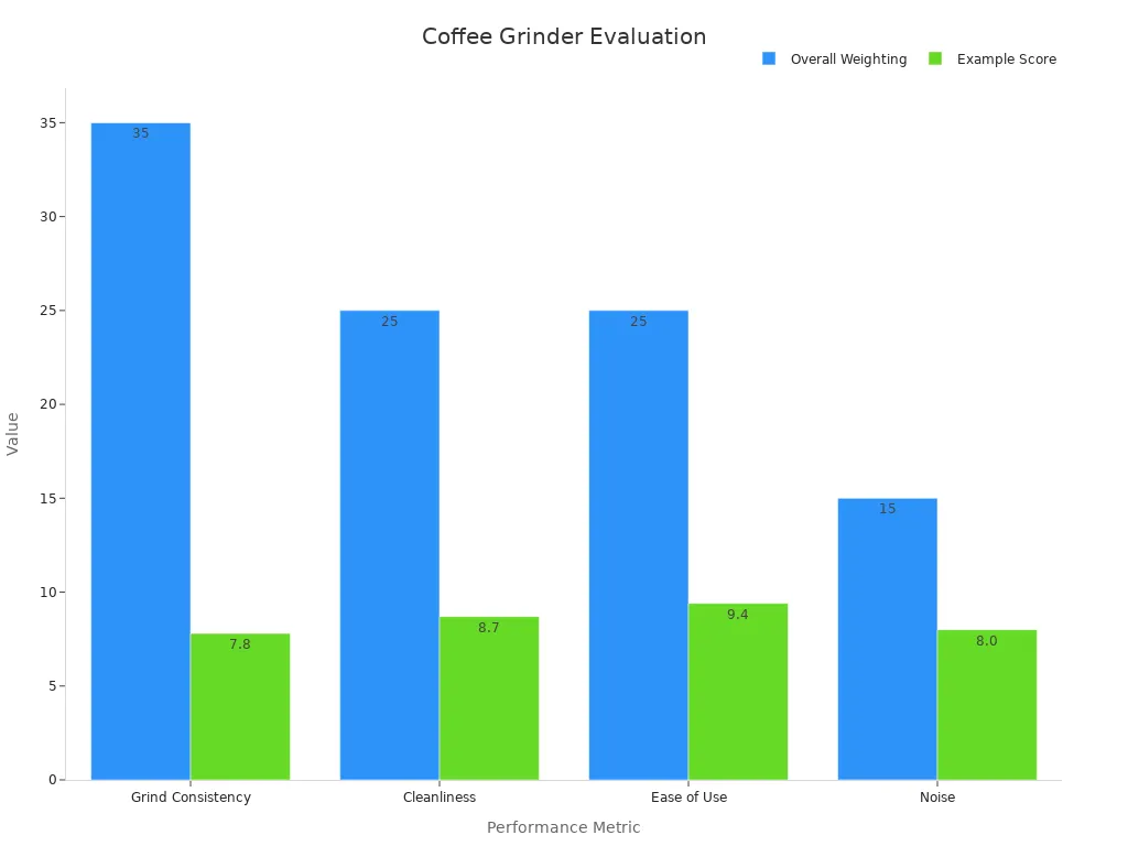 A grouped bar chart showing coffee grinder metrics comparing overall weighting and example scores.
