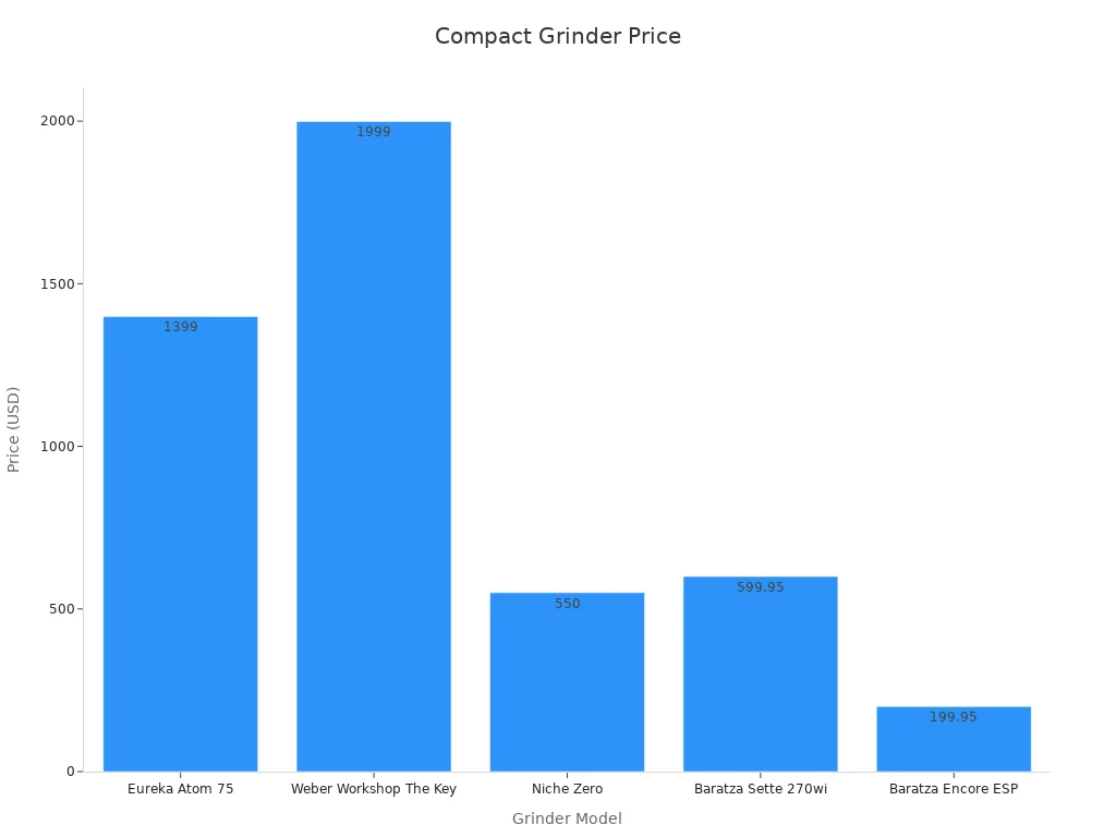 Bar chart comparing compact grinder prices