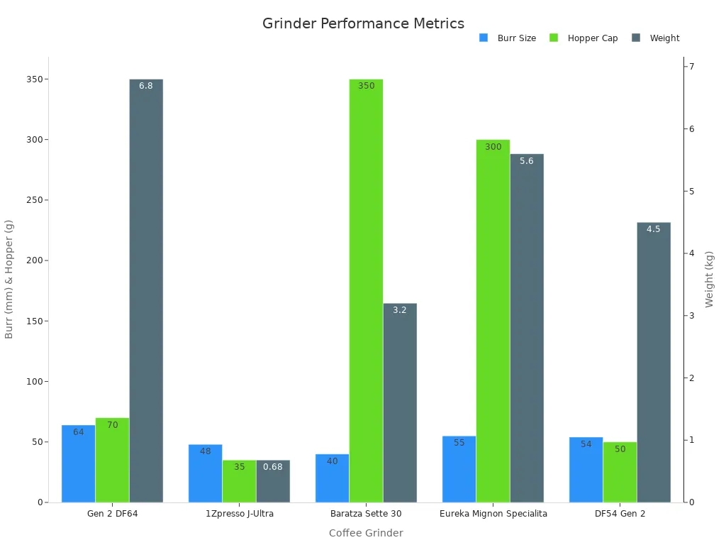 Grouped bar chart comparing coffee grinder burr size, hopper capacity, and weight