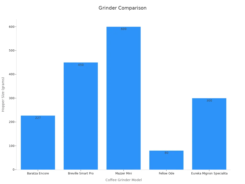 Bar chart comparing hopper sizes of various compact electric coffee grinders