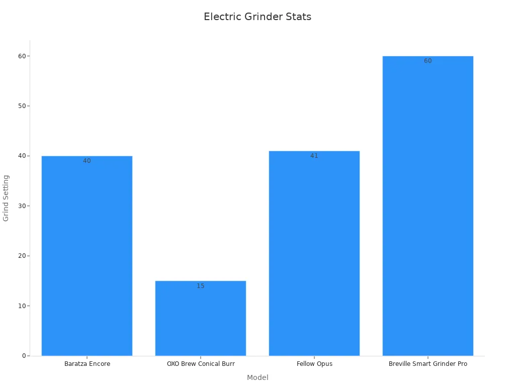 Bar chart showing grinder grind settings trend