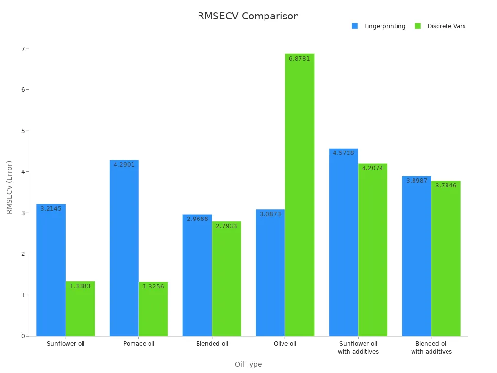 Grouped bar chart showing RMSECV values for six oil types using Fingerprinting and Discrete Variables approaches.