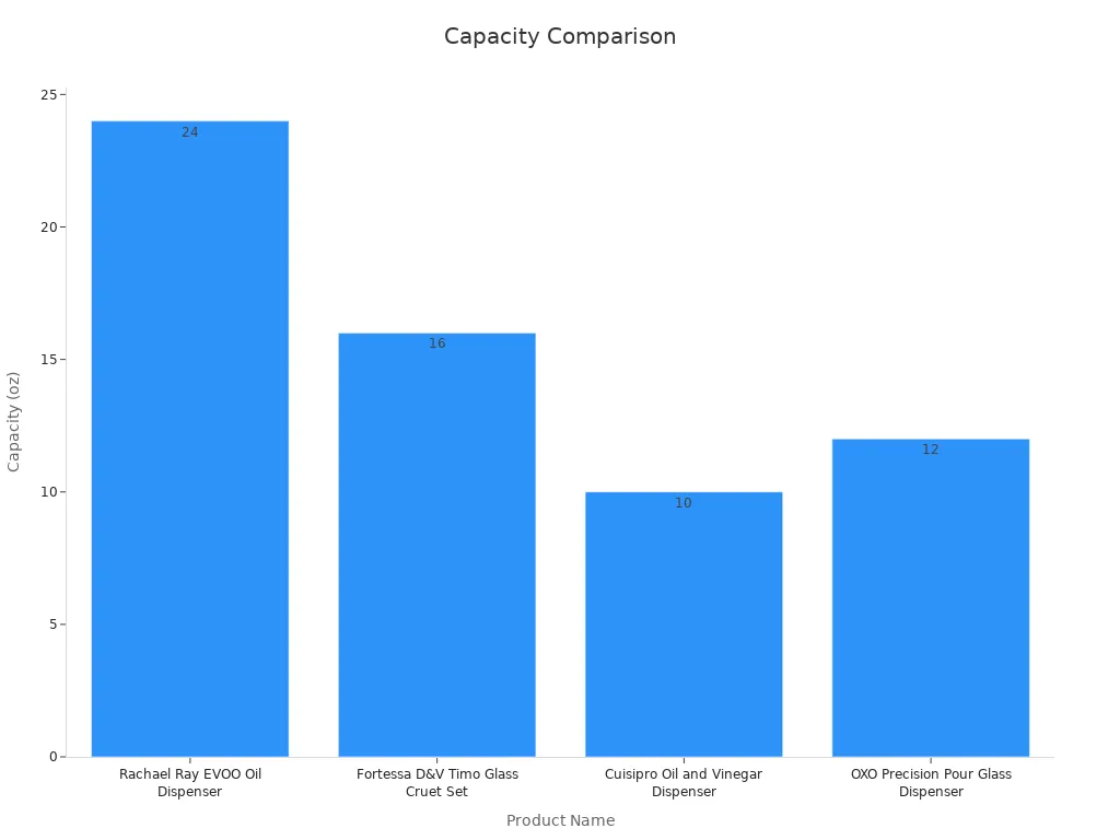 Bar chart showing capacity figures for oil dispensers