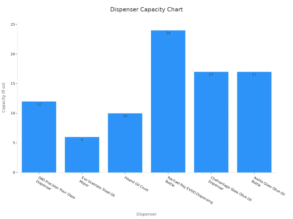 A bar chart comparing dispenser capacities