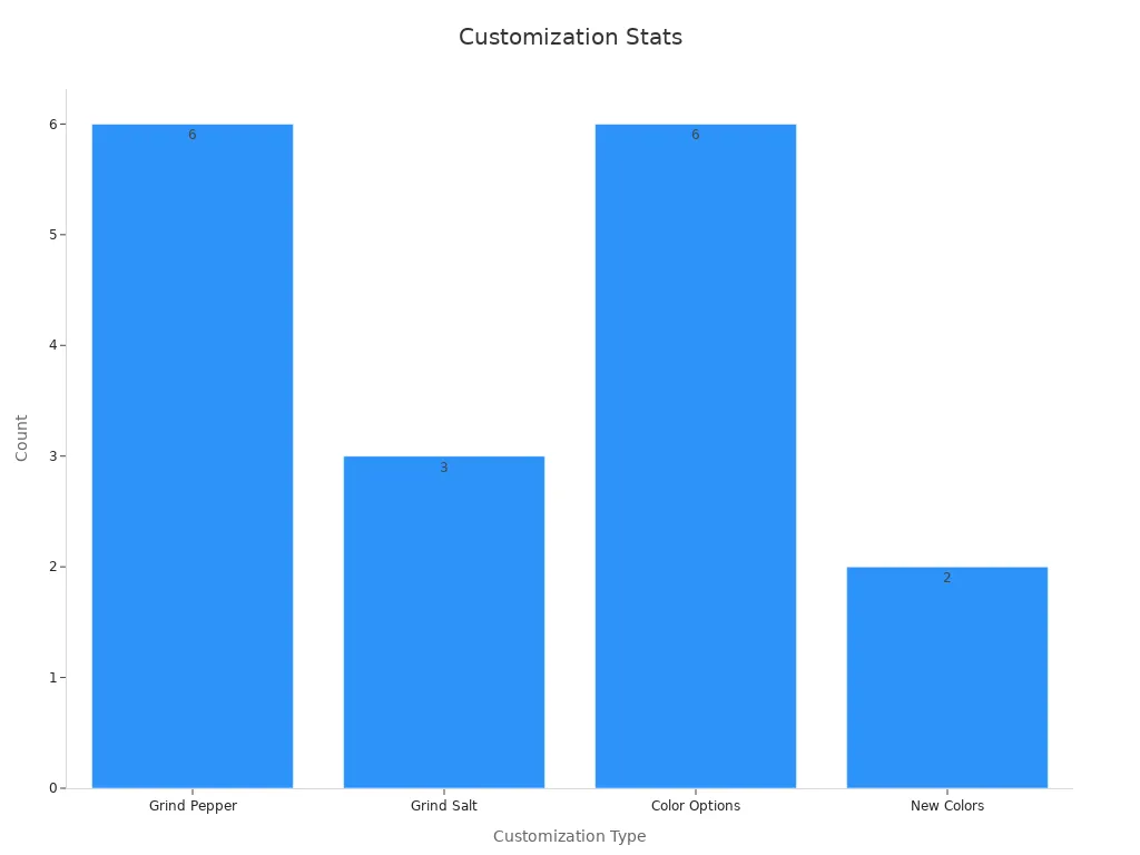 Bar chart showing customization statistics for the Cole & Mason Derwent custom grinder