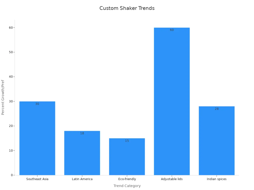 Bar chart showing custom shaker trend percentages by region and feature