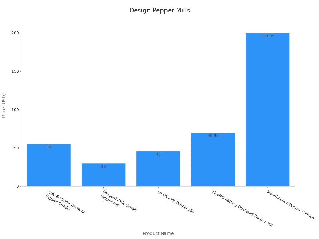 Bar chart comparing design pepper mills prices with expert recommendation summaries
