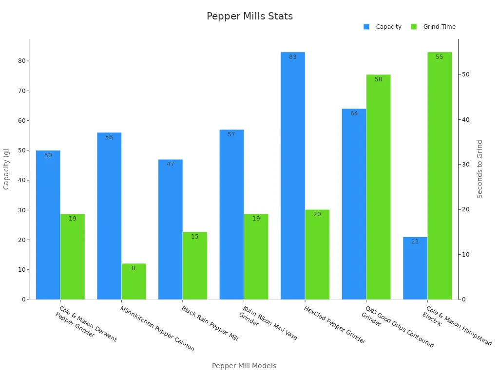 Bar chart showing pepper mill capacity and grind time values across models