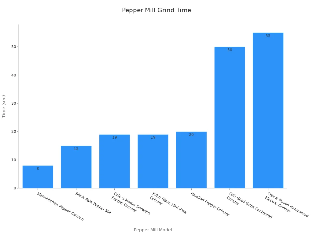 A bar chart comparing grind time across various pepper mills
