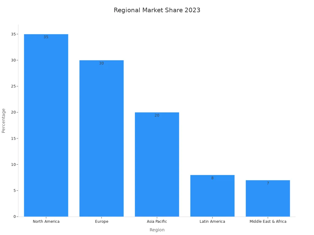 Bar chart showing market share by region for 2023.