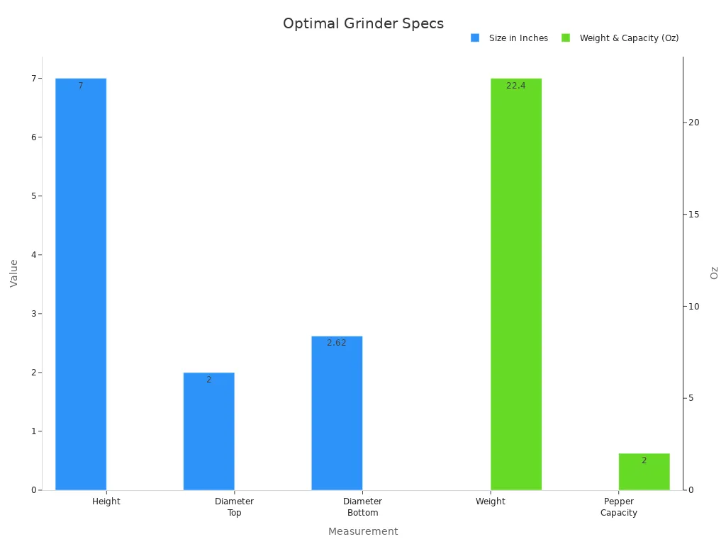 Bar chart comparing optimal dimensions and weight/capacity for electric pepper grinders