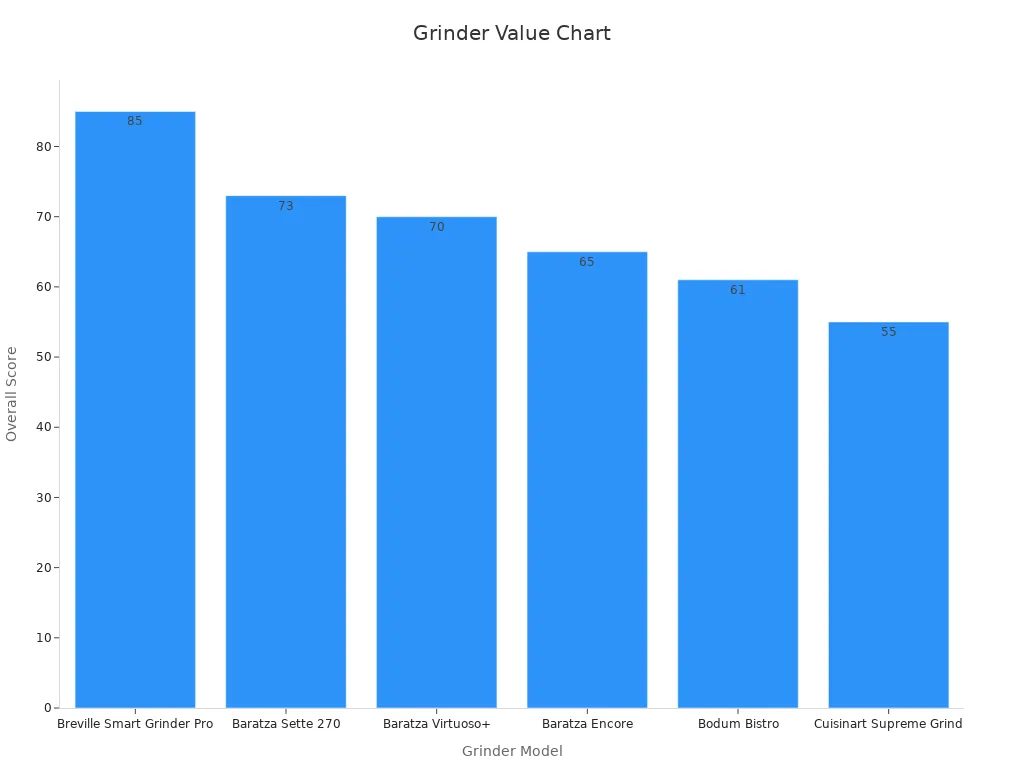 Bar chart comparing overall scores of grinders