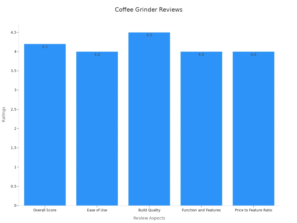 Bar chart showing coffee grinder review ratings for various aspects with values from 4.0 to 4.5