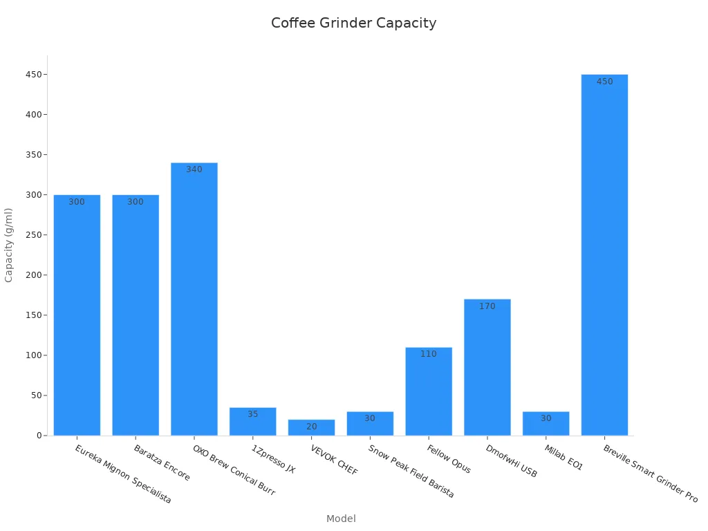 A bar chart comparing the capacity of top 10 coffee grinders