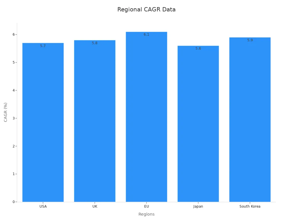 Bar chart displaying CAGR percentages for USA, UK, EU, Japan and South Korea for the coffee grinder market.