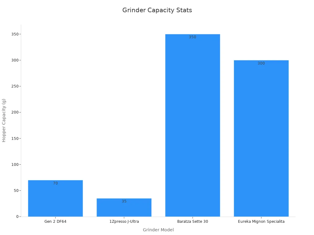 Bar chart showing hopper capacities in grams for select electric mini coffee grinder models