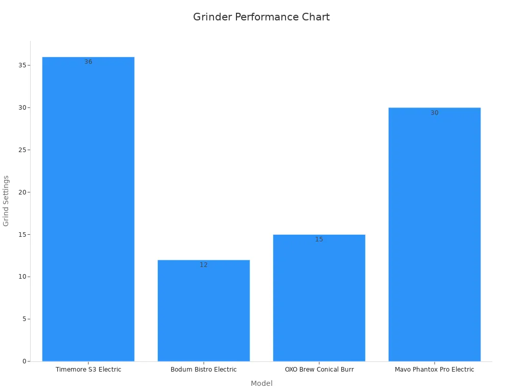 A bar chart comparing grinder grind settings for pour-over and drip methods