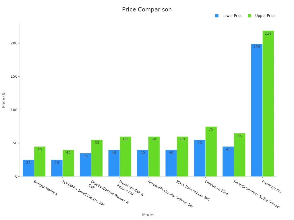 Bar chart showing lower and upper price ranges for electric grinders