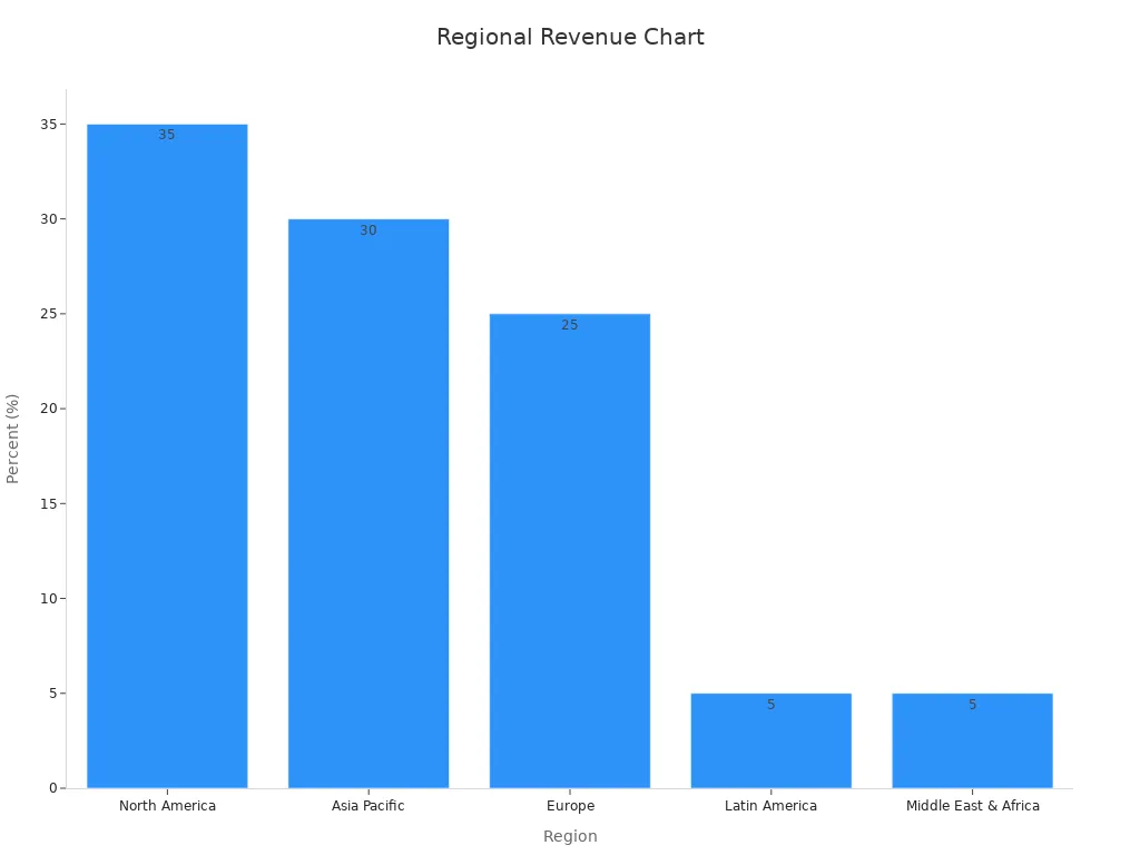 Bar chart depicting regional revenue contributions: North America 35%, Asia Pacific 30%, Europe 25%, Latin America 5%, Middle East & Africa 5%.