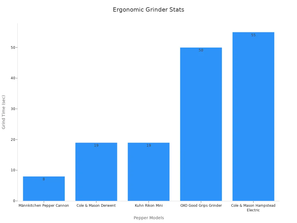 Bar chart showing grinder performance times in seconds