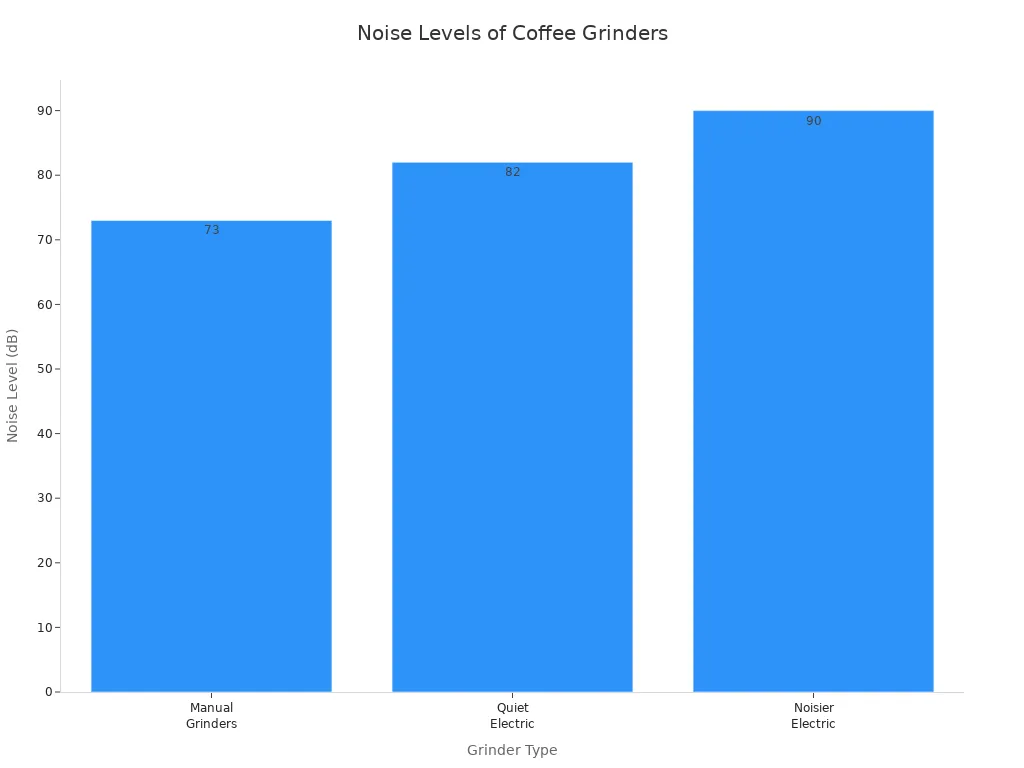Bar chart comparing noise levels of manual, quiet electric, and noisier electric coffee grinders