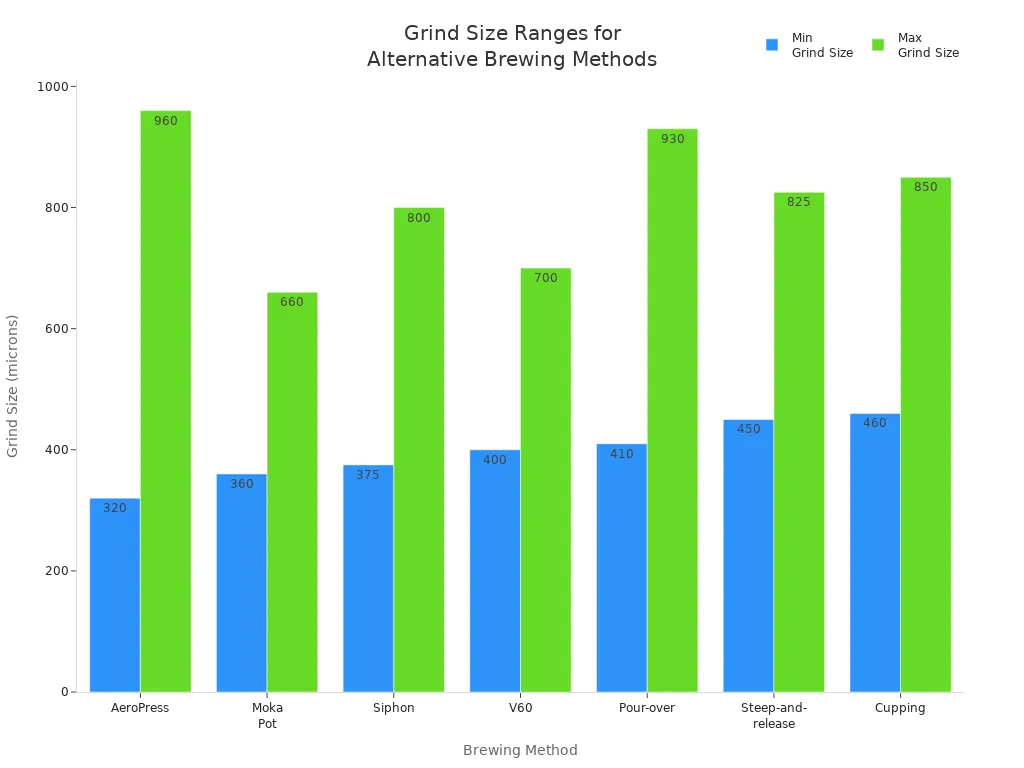 Bar chart comparing recommended grind size ranges for AeroPress, Moka Pot, Siphon, V60, Pour-over, Steep-and-release, and Cupping.