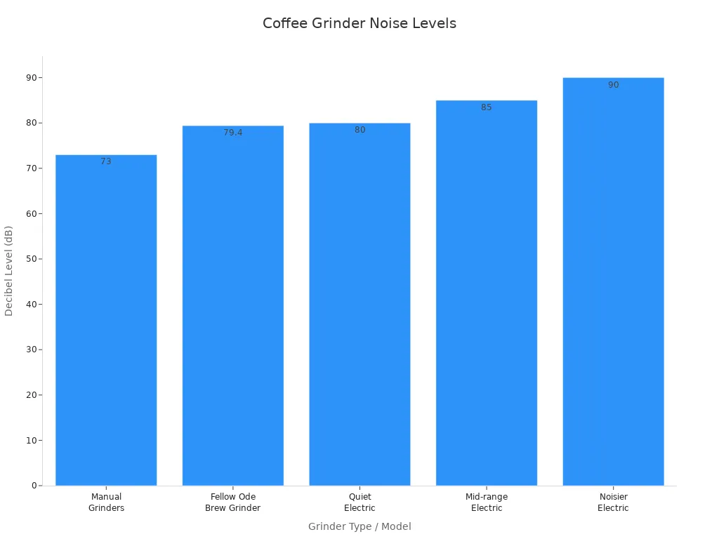 Bar chart comparing decibel levels of various coffee grinder types and models